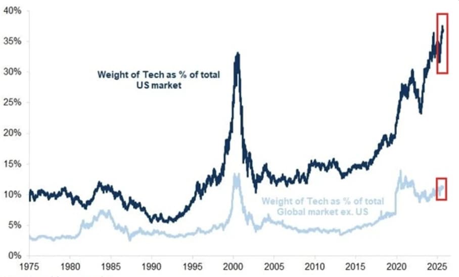 Line chart showing the weight of technology as a percentage of the total US market and the global market (excluding US) from 1975 to 2025.