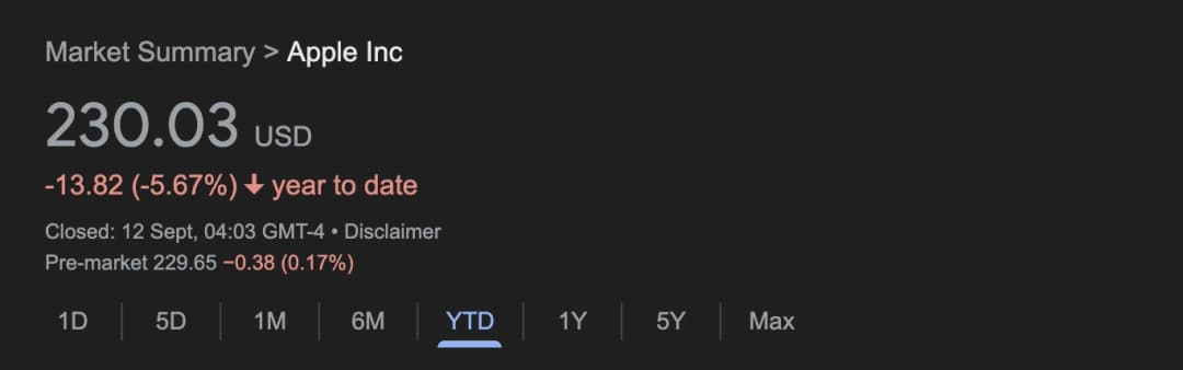 Apple Inc market summary as of 12 September 2025. Share price: $230.03, down $13.82 or -5.67% year-to-date.