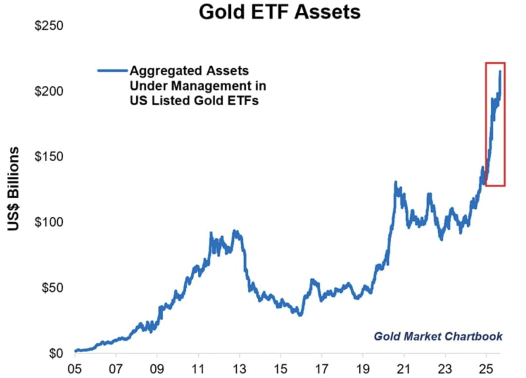 A line chart titled Gold ETF Assets showing aggregated assets under management in US-listed gold ETFs from 2005 to 2025.