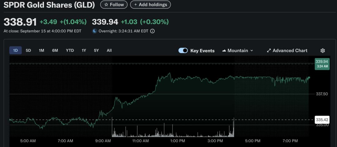 SPDR Gold Shares (GLD) stock chart for 15 September, showing a closing price of $338.91, up +1.04% (+$3.49).