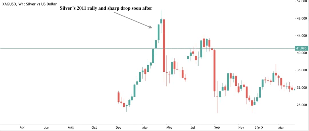 A candlestick chart of silver versus the US dollar (XAGUSD) showing weekly price action around 2010–2012.