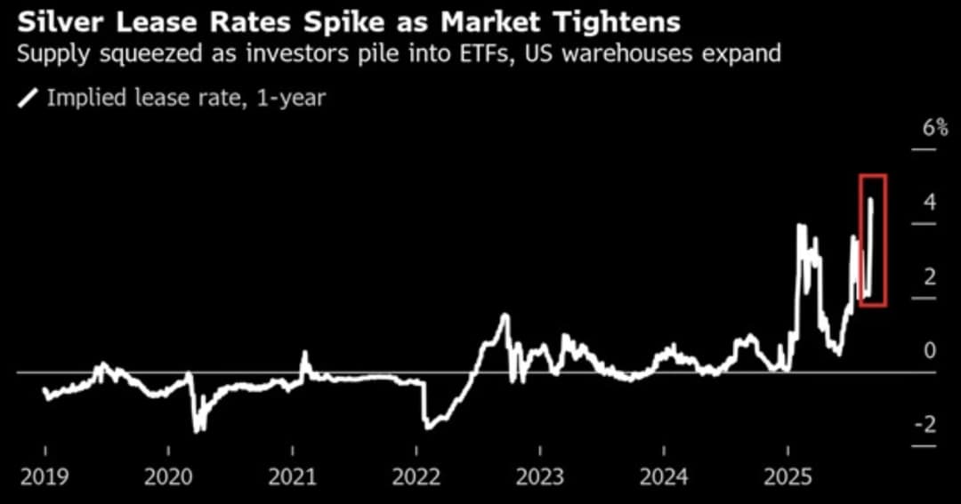 A line chart titled “Silver Lease Rates Spike as Market Tightens” shows the implied 1-year lease rate for silver from 2019 to 2025.