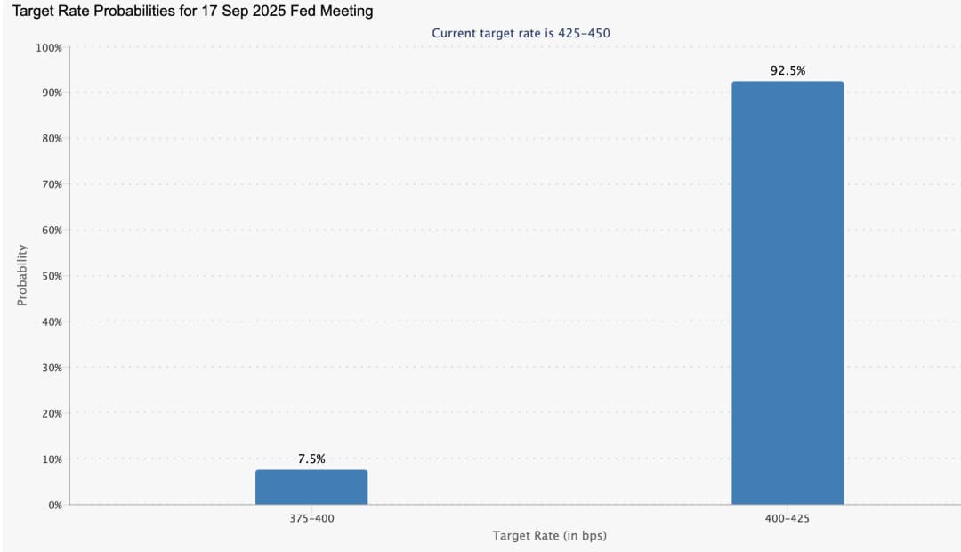 Bar chart showing target rate probabilities for the 17 September 2025 Federal Reserve meeting.