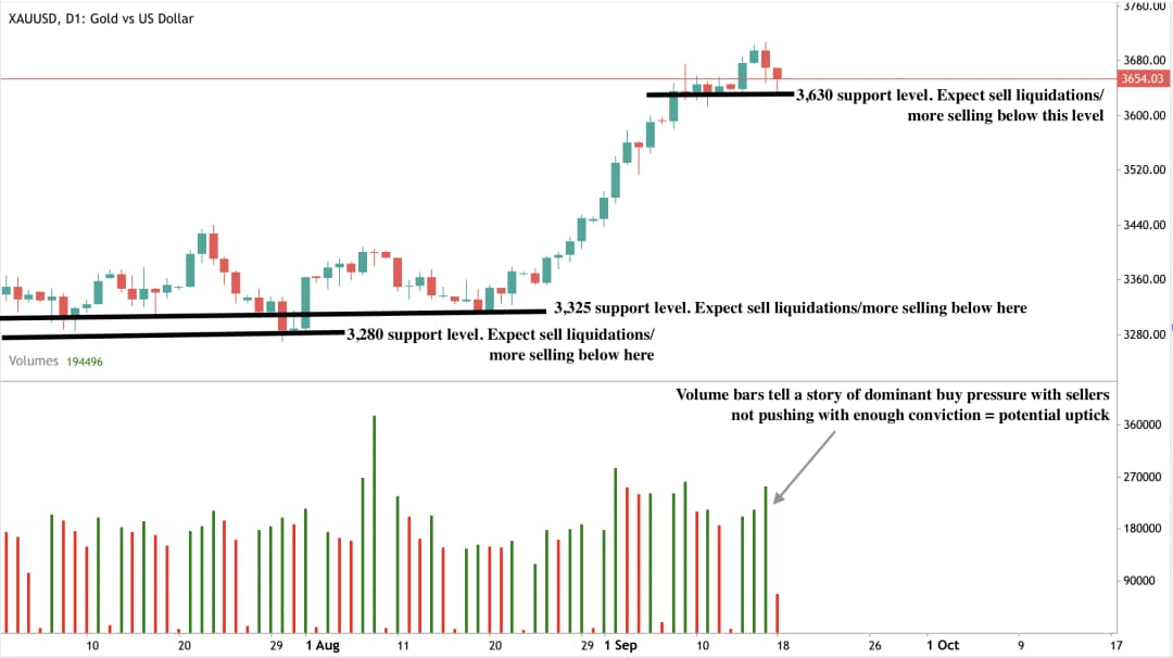 Candlestick chart of XAU/USD (Gold vs US Dollar) with support levels marked at 3,280, 3,325, and 3,630.