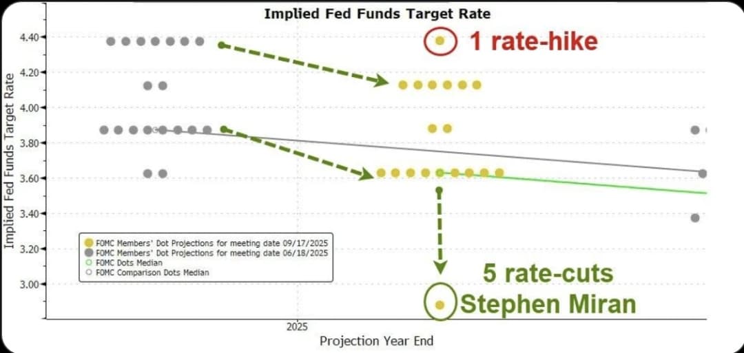 Implied Fed funds target rate dot plot for 2025. September projections (yellow) show one member expecting a rate hike and another