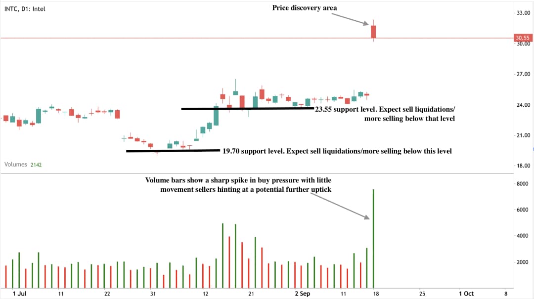 Intel daily candlestick chart showing a sharp gap up in price to around $30.55 with a large green volume spike.
