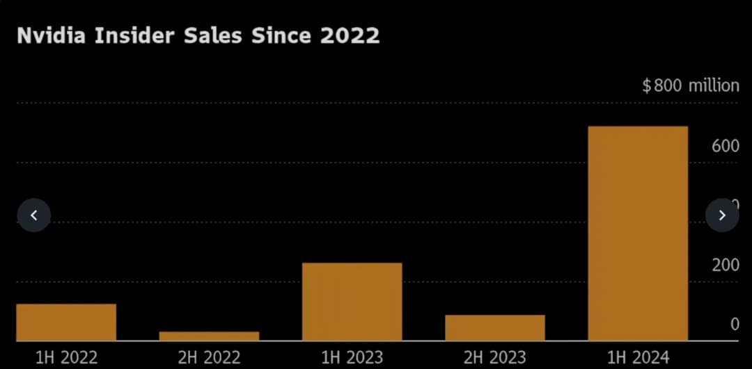 Bar chart showing Nvidia insider sales from 2022 to the first half of 2024. Sales were modest in 2022 and early 2023