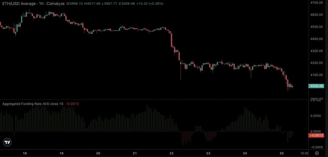 Ethereum (ETH/USD) 1-hour candlestick chart on Coinalyze showing a sharp decline from above $4,600 to near $4,000 between September 18–25, 2025.