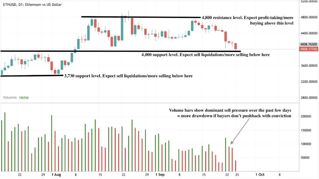 Ethereum (ETH/USD) daily candlestick chart from late July to late September 2025.