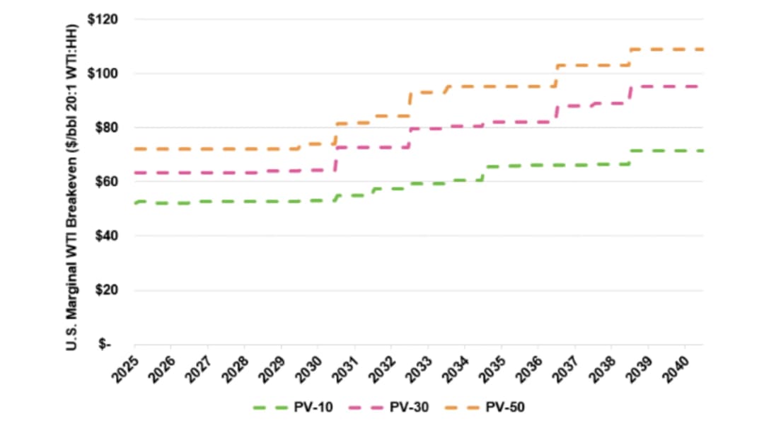 Line chart showing U.S. marginal WTI breakeven prices ($/bbl) from 2025 to 2040.