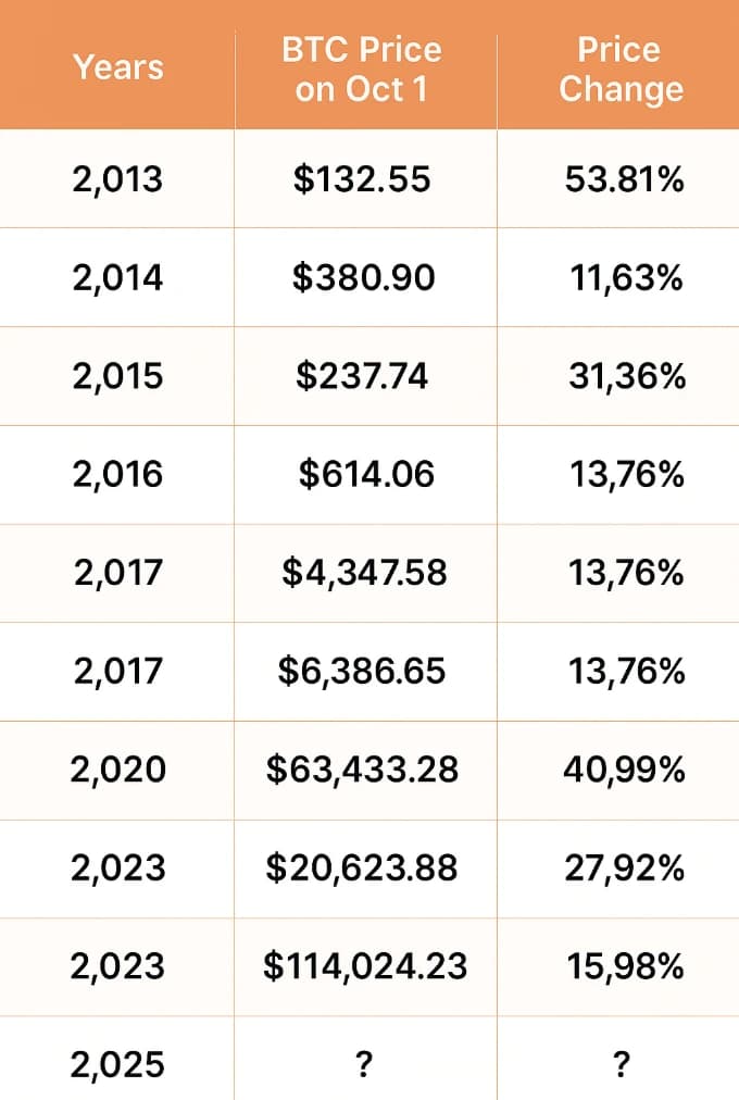 A table showing Bitcoin’s October price performance across selected years.