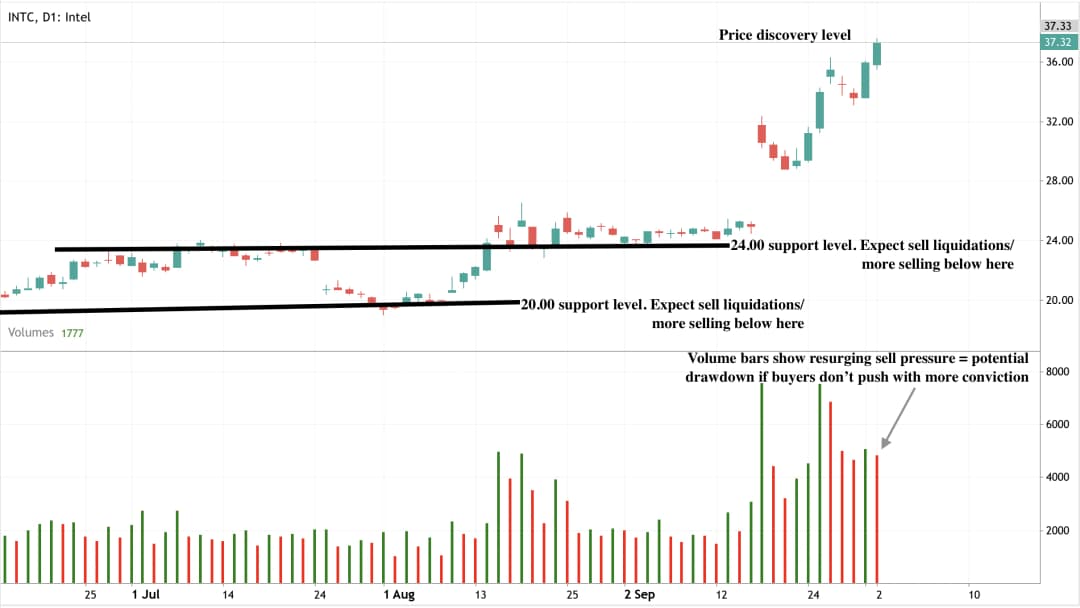 Intel (INTC) daily candlestick chart showing strong price breakout above $24 support and $20 support zones, reaching $37.32 in a price discovery phase.