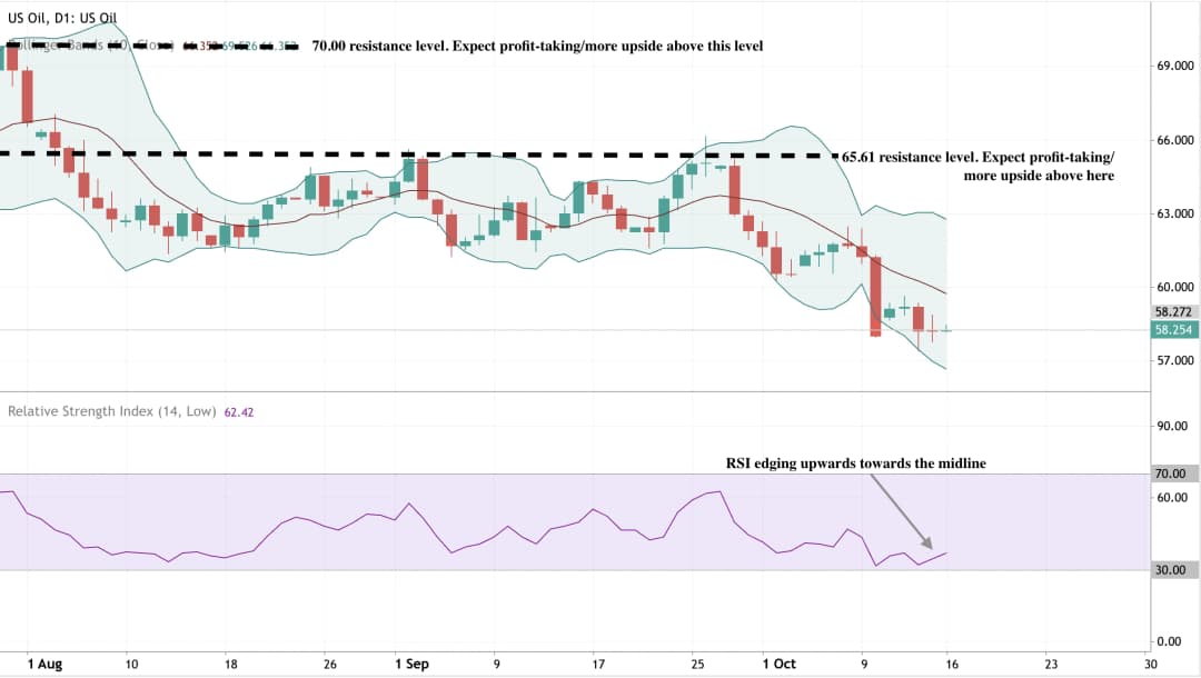 US Oil daily chart showing price movement with Bollinger Bands and two key resistance levels marked at 65.61 and 70.00.