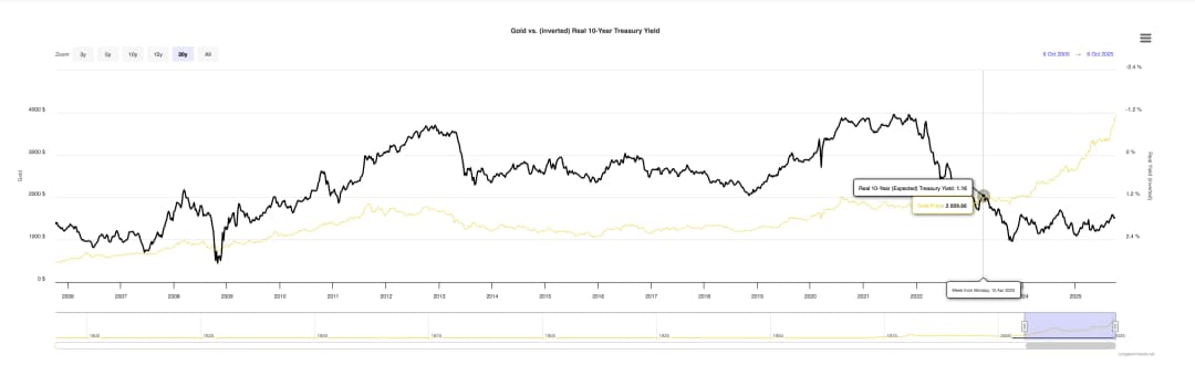 Gráfico de veinte años que compara los precios del oro (línea negra) con el rendimiento real invertido del Treasury estadounidense a 10 años (línea amarilla) de 2005 a 2025.