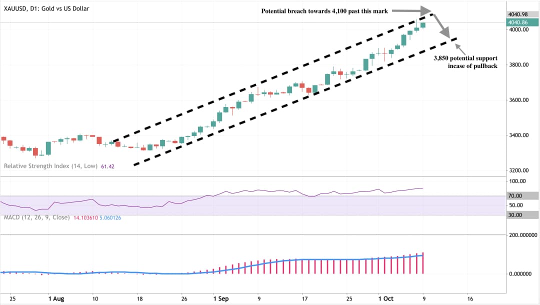 Gráfico diário de XAU/USD (Ouro vs Dólar dos EUA) mostrando uma forte tendência de alta com momentum bullish.