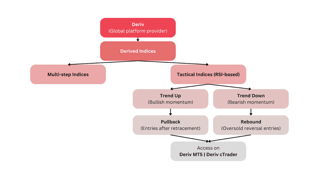 Deriv Tactical Indices structure showing relationship between Derived and RSI-based index types