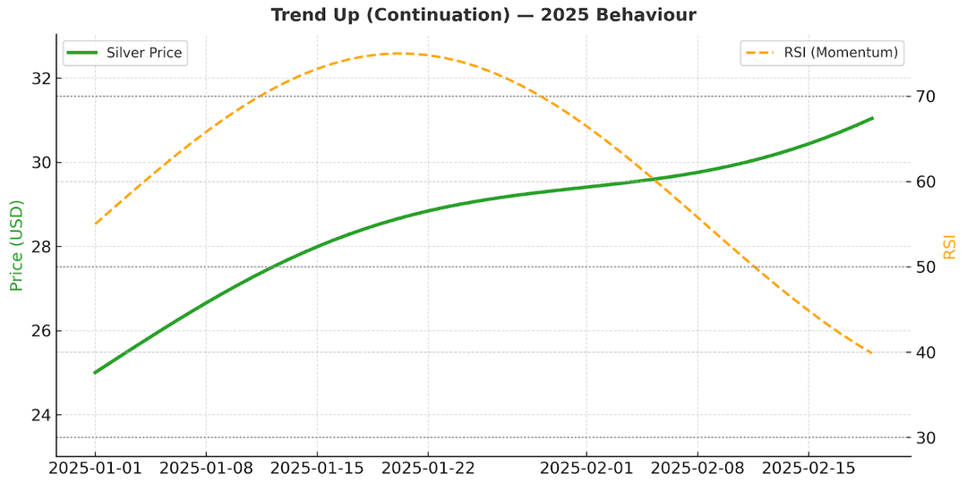 Trend Up index example showing rising silver price and RSI momentum in 2025 bullish conditions