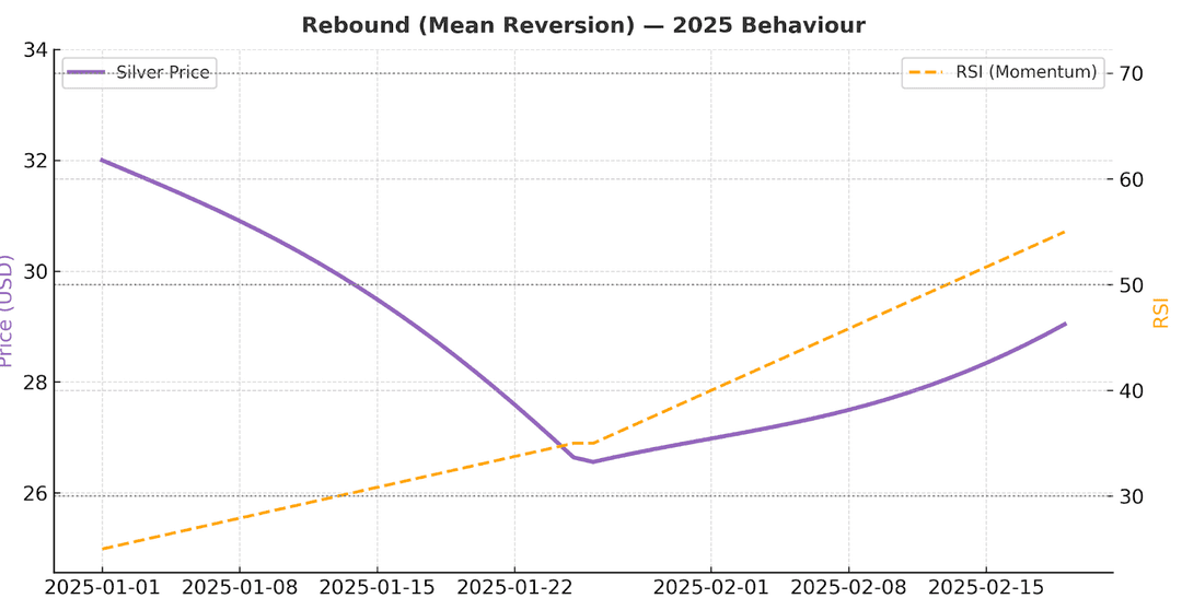 Rebound index chart illustrating silver price stabilising as RSI recovers from oversold zone