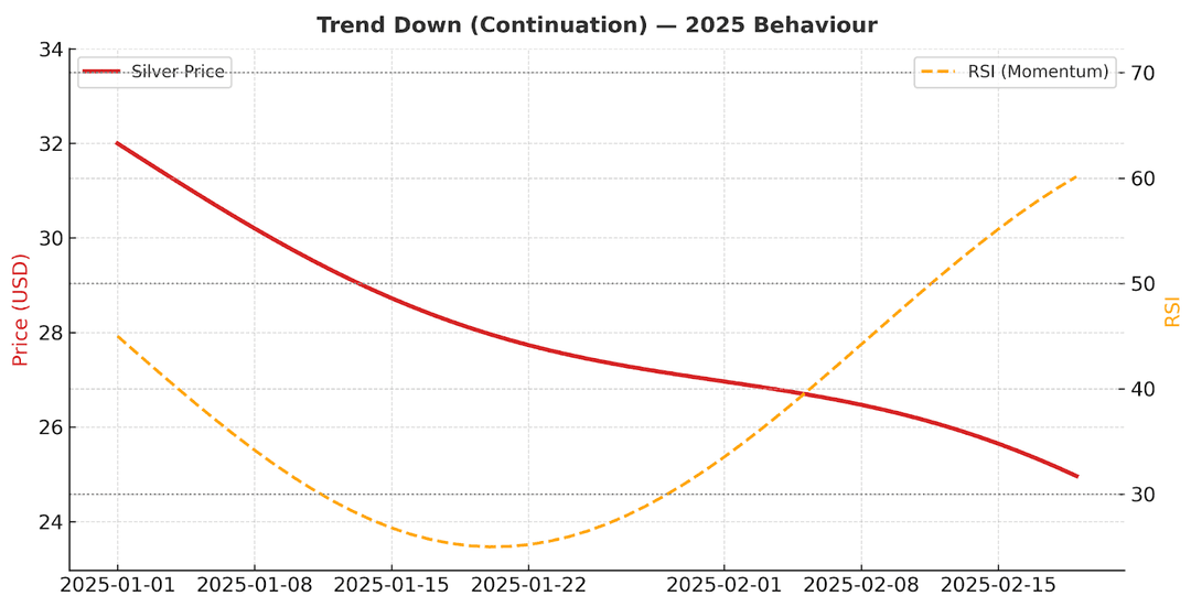 Trend Down index behaviour showing declining silver price and recovering RSI momentum