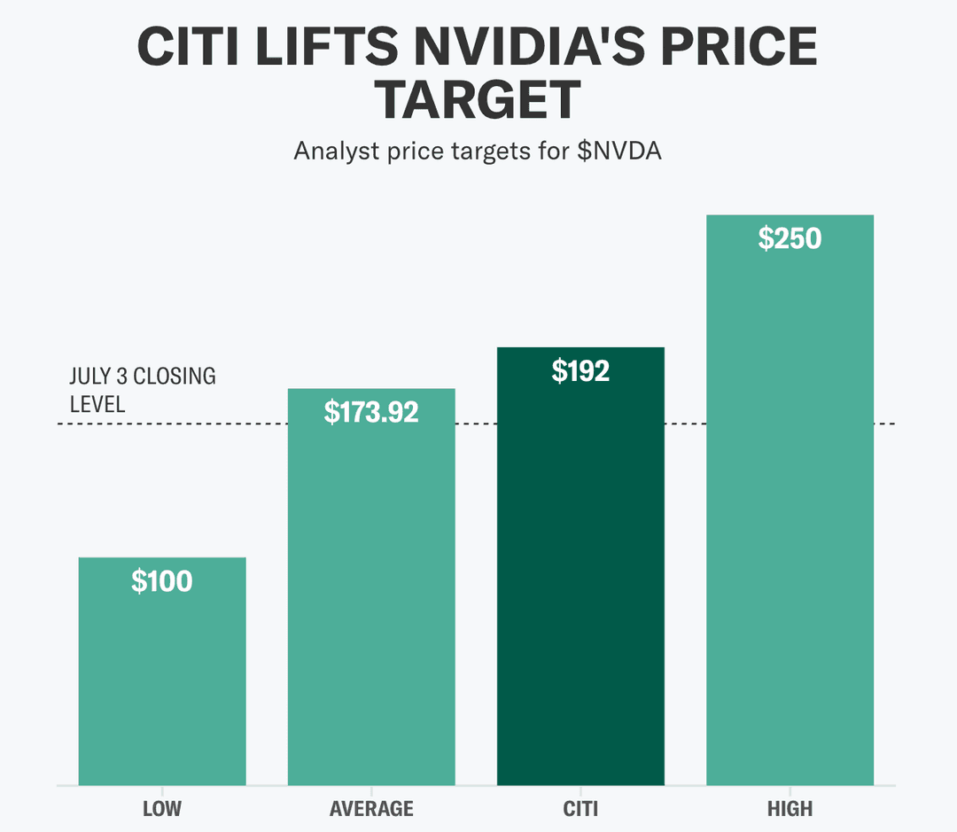 "Citi가 Nvidia의 목표 주가를 상향 조정"이라는 제목의 막대 그래프 — Nvidia($NVDA)에 대한 애널리스트 목표 주가를 보여줍니다.