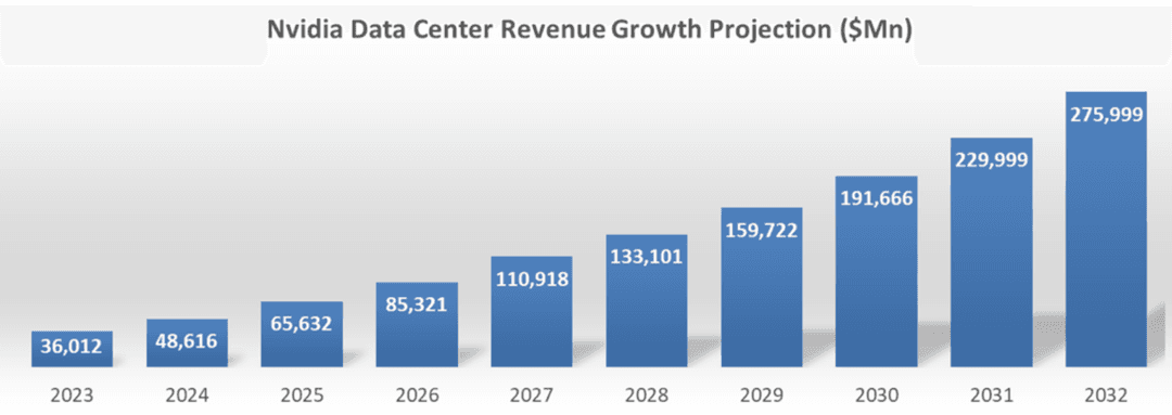 "Nvidia Veri Merkezi Gelir Büyüme Tahmini ($Mn)" başlıklı bir çubuk grafik, 2023'ten 2032'ye kadar yıllık gelir projeksiyonlarını gösteriyor.