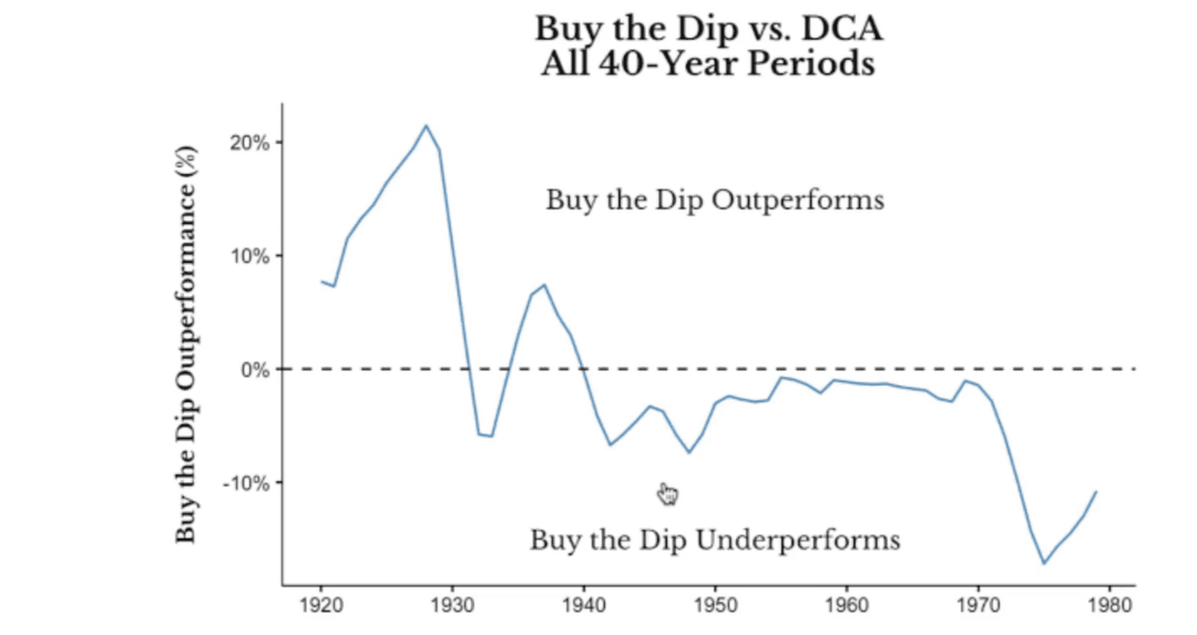 "Dipten Alım vs. DCA – Tüm 40 Yıllık Dönemler" başlıklı bir çizgi grafik, S&P 500’de dipten alım (BTD) stratejisinin dolar-maliyet ortalaması (DCA) karşısındaki üstünlüğünü karşılaştırıyor.