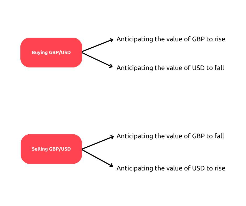 Un diagrama de flujo que muestra cuándo comprar y vender GBP/USD