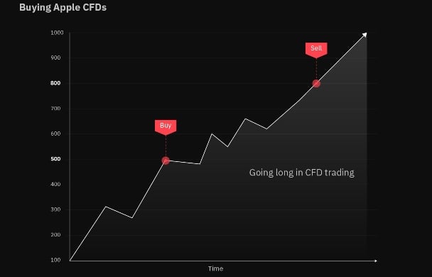 Going Long in Cfd Trading