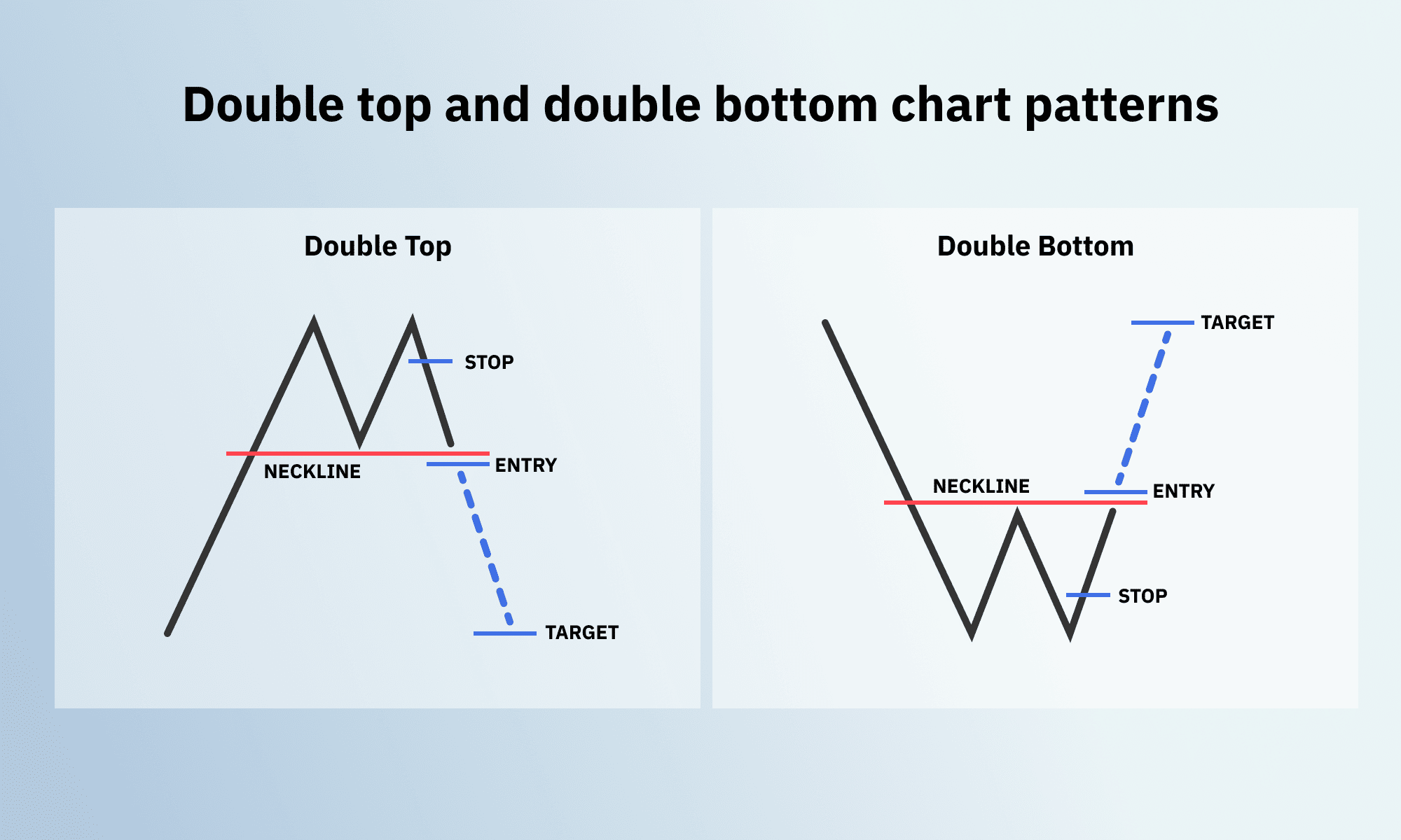 Double Top and Double Bottom Chart Patterns on Deriv