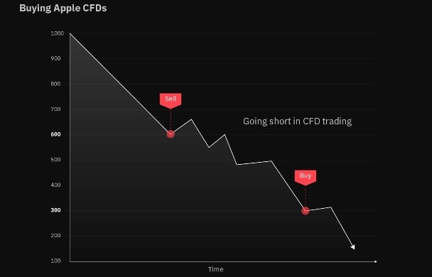 Going Short in Cfd Trading