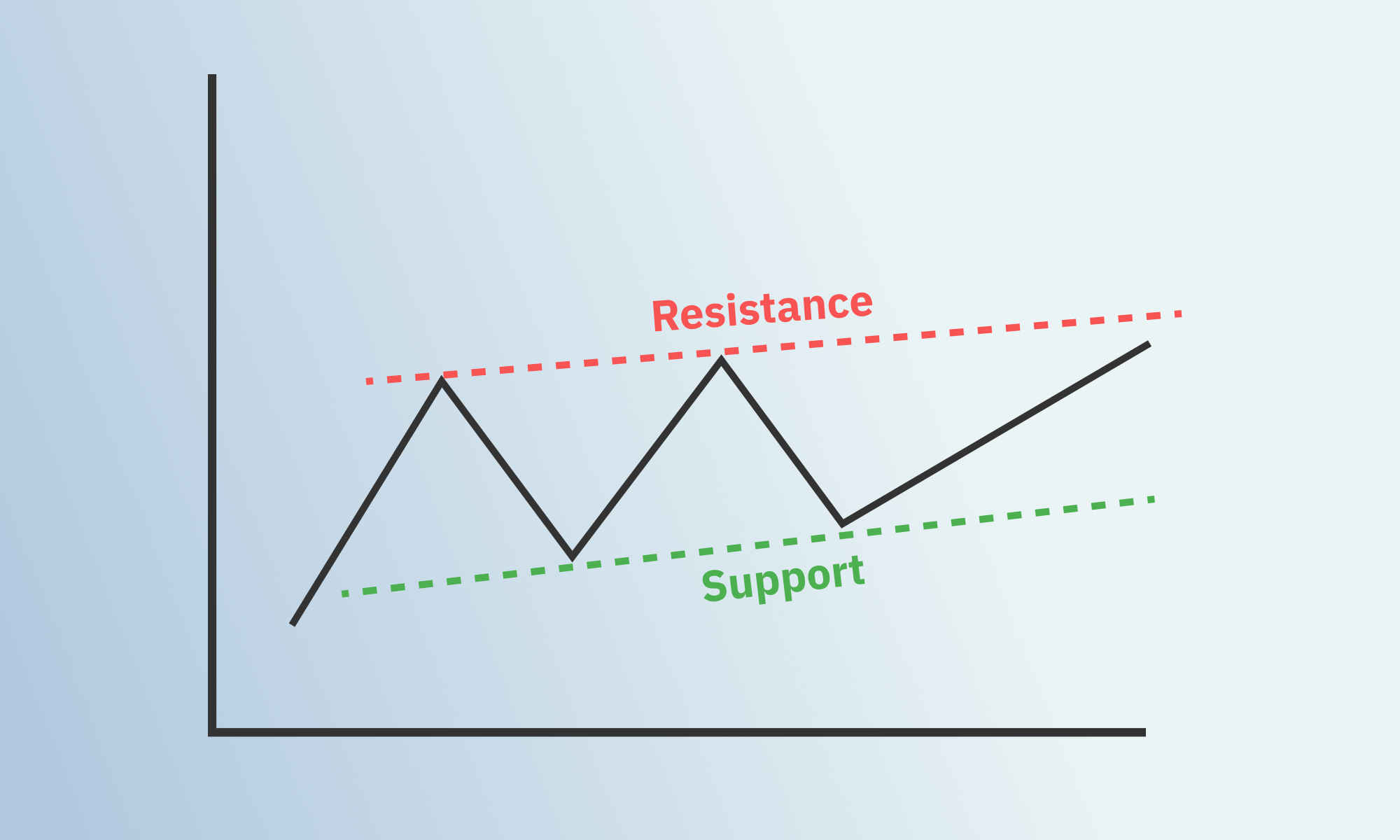 Support and Resistance Trend Lines on Deriv