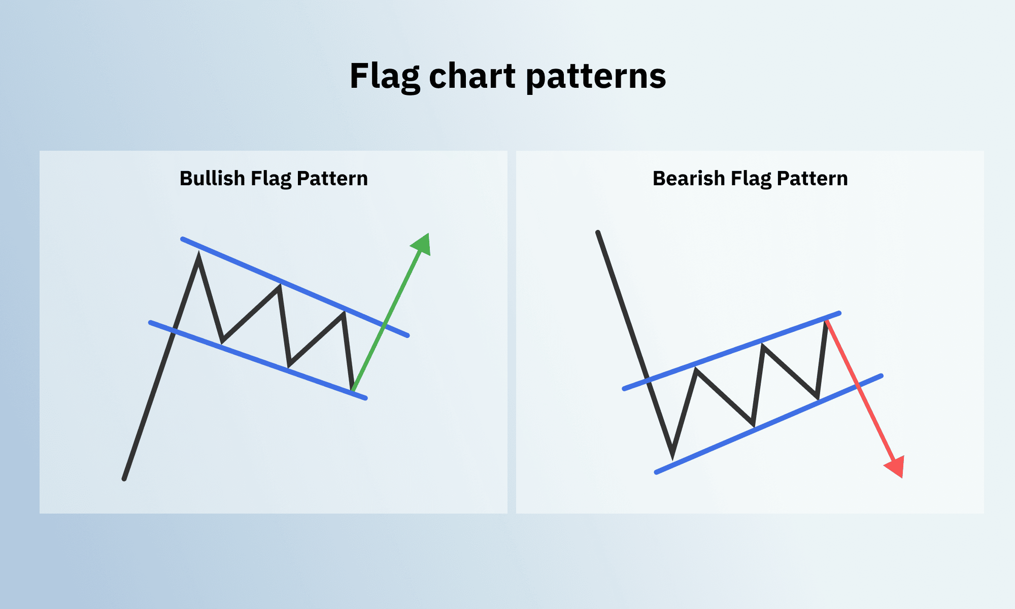 Flag Chart Patterns on Deriv