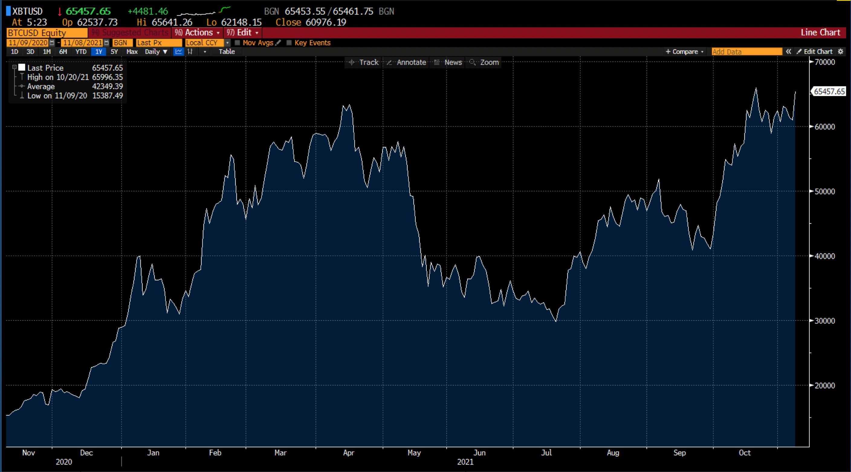 BTC/USD chart on Deriv