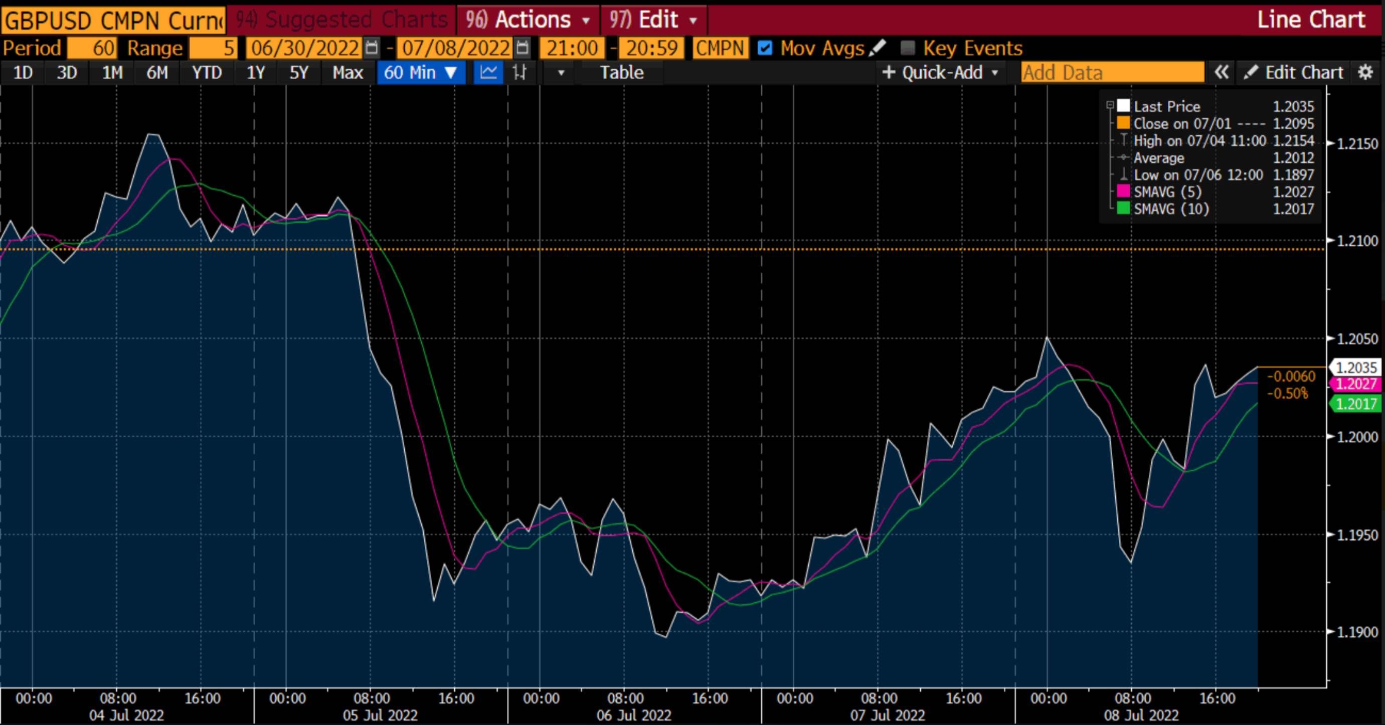 GBP/USD chart on Deriv