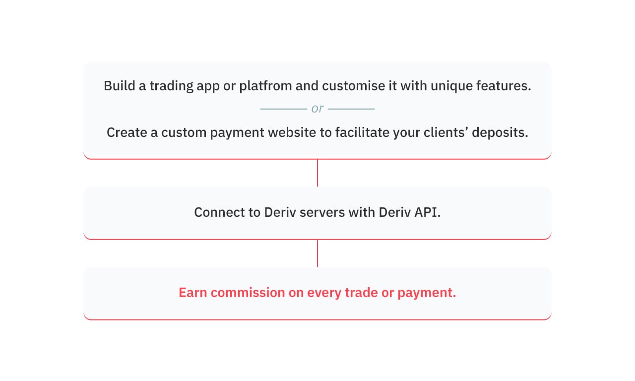 How to Earn with Deriv API