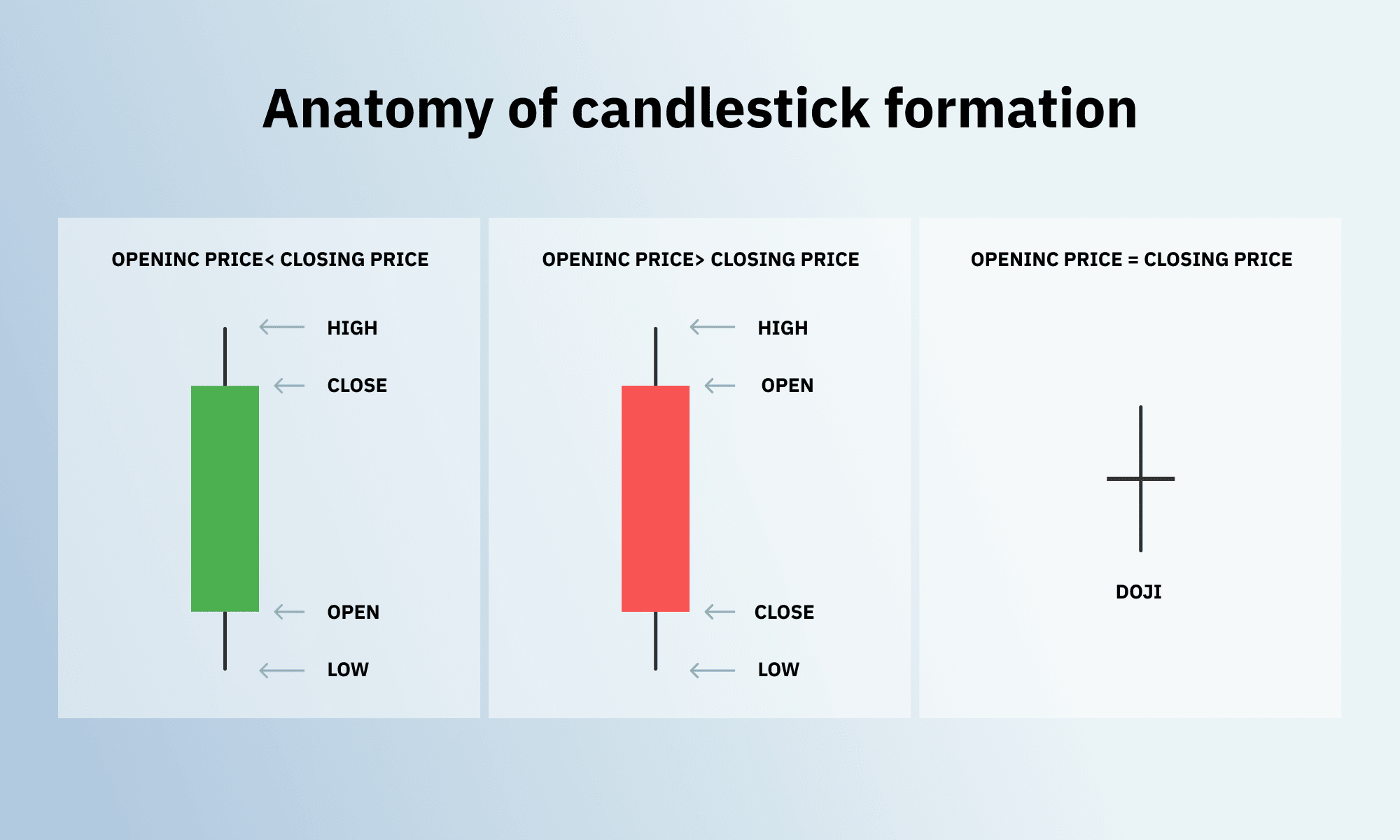 Anatomy of Candlestick on Deriv