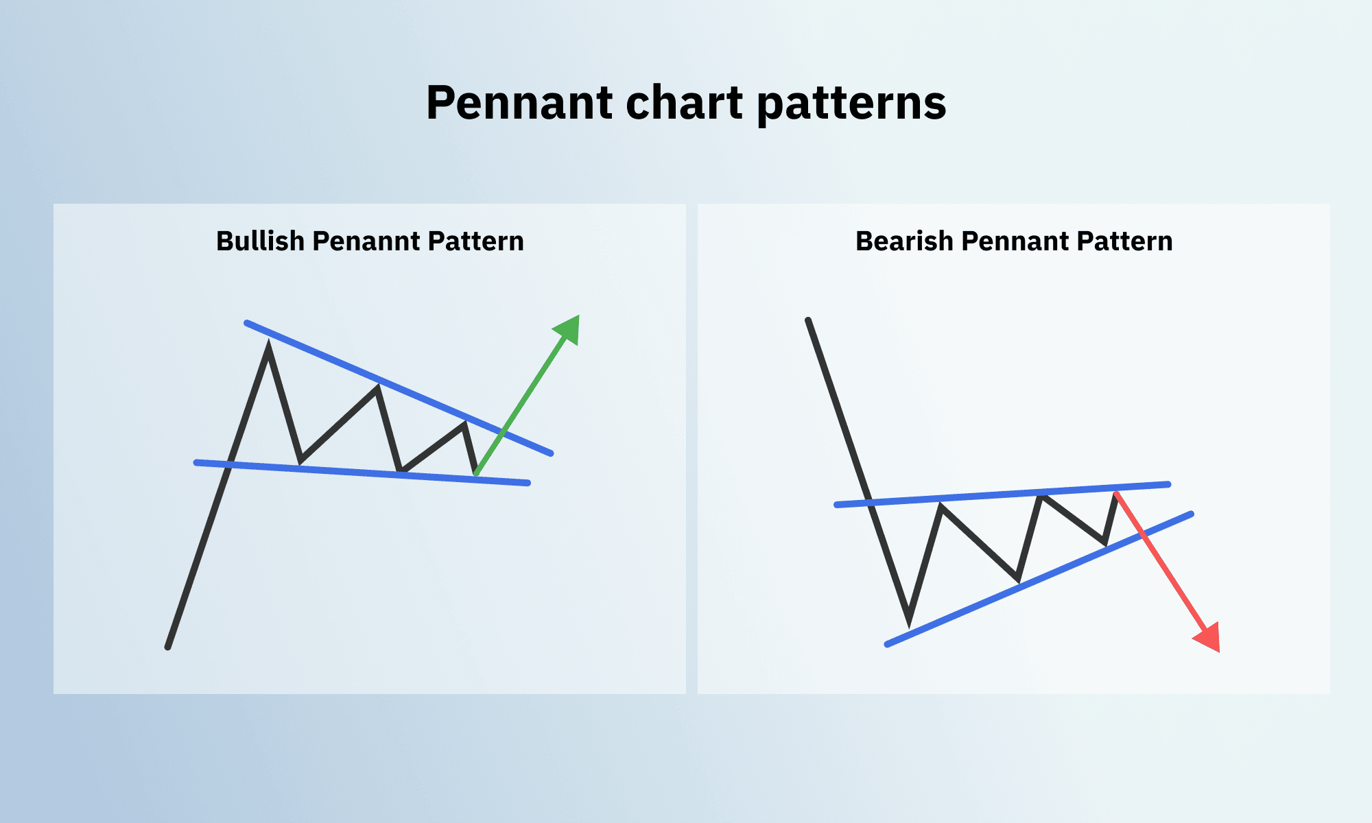 Pennant Chart Patterns on Deriv