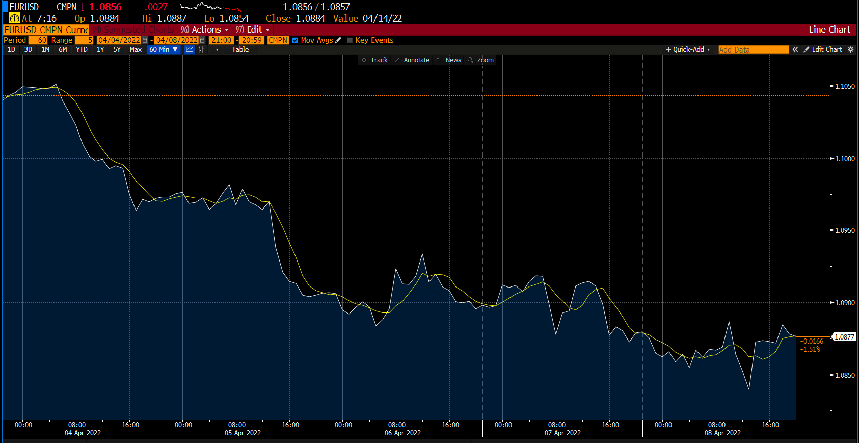 EUR/USD Chart on Deriv