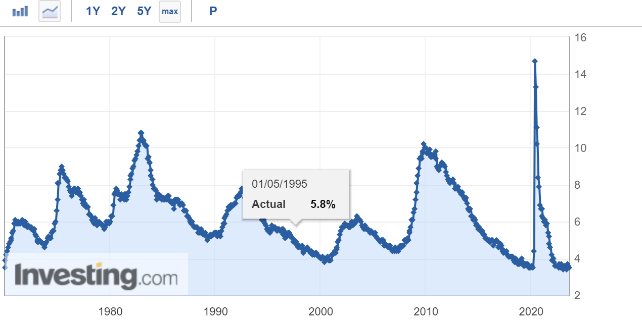 US Unemployment Rate (In The Last 50 Years) leading to interest rate hikes