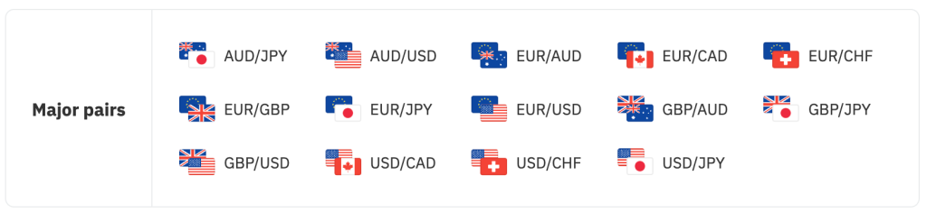 Major currency pairs available on Deriv
