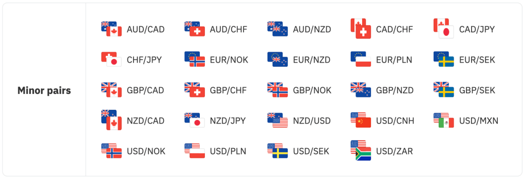 Minor currency pairs available on Deriv