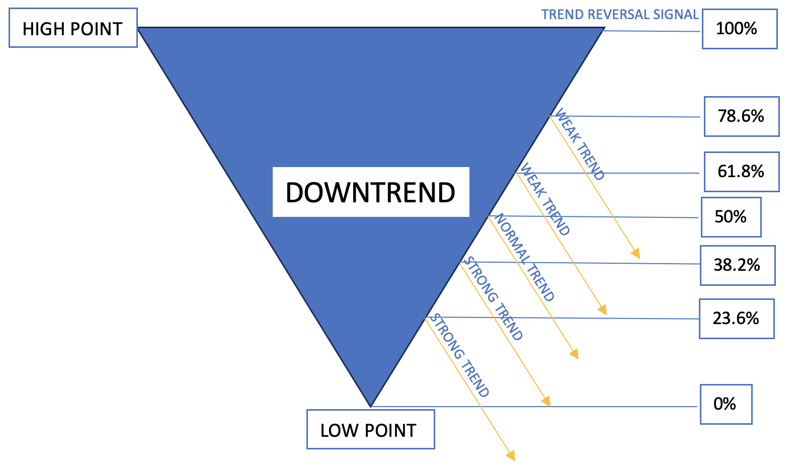 Fibonacci retracement levels in down trend market movements