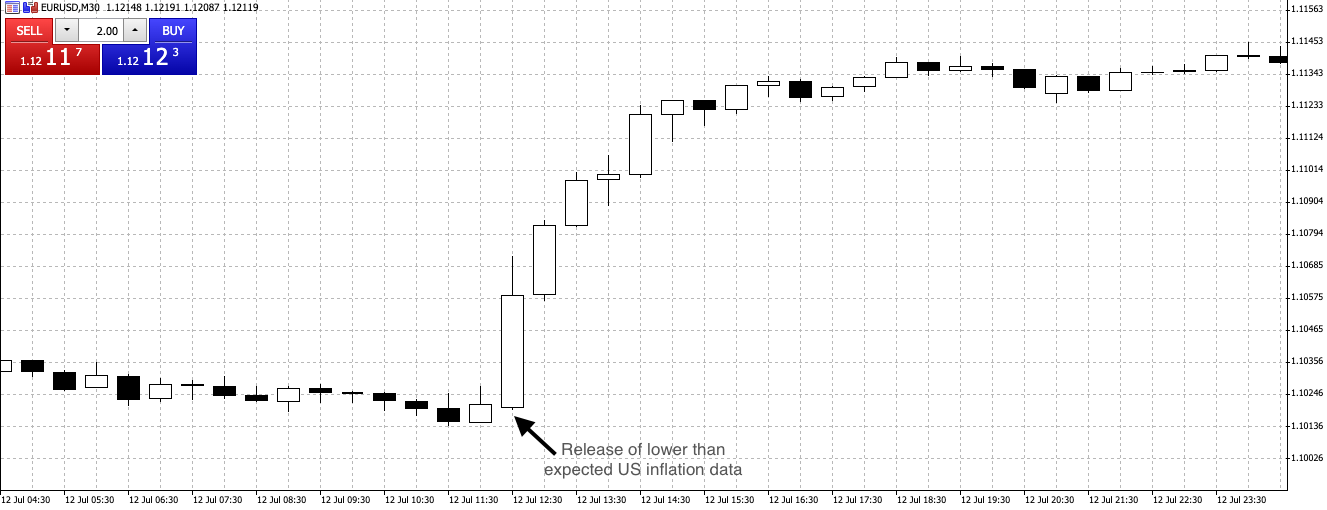 Release of lower than expected US inflation data seen on Deriv's MT5 platform