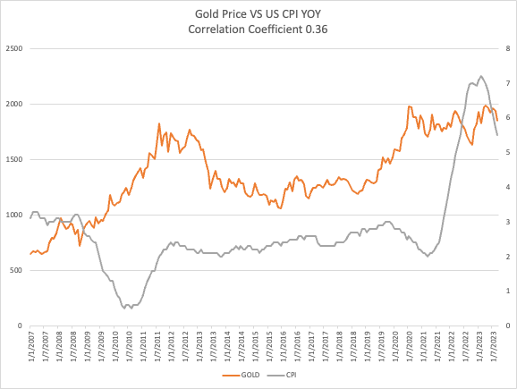 Gold price vs US CPI YOY graph, correlation coefficient is 0.36