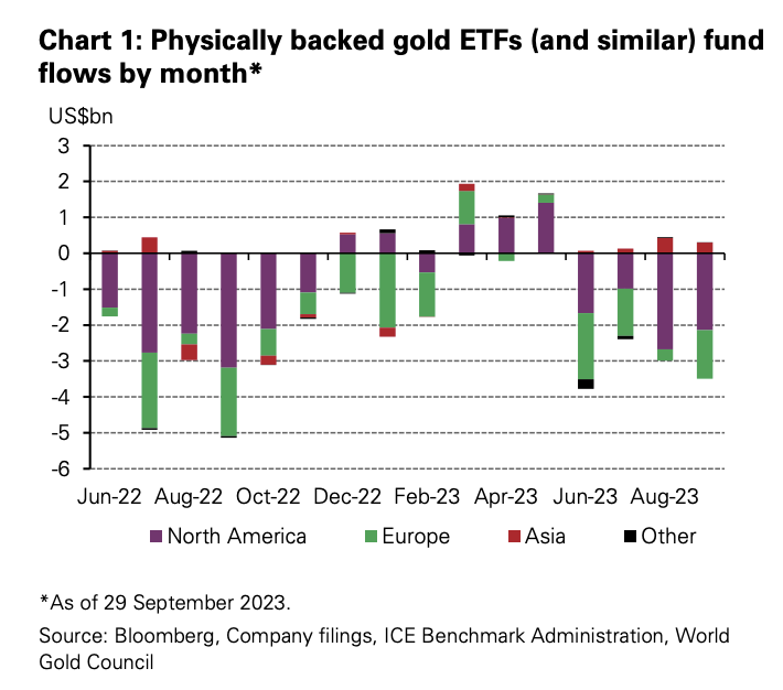 Physically backed gold ETFs and similar fund flows by month chart