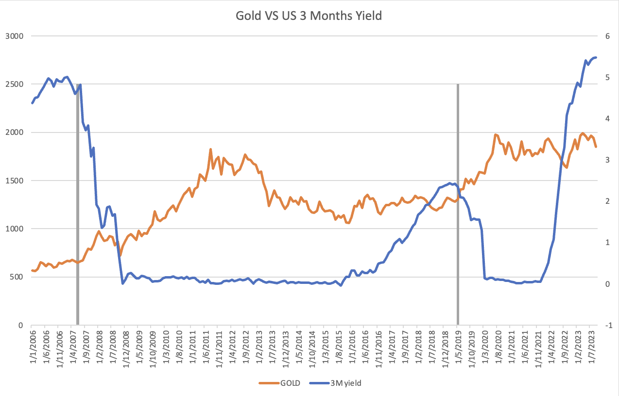 Gold vs US 3 months yield chart