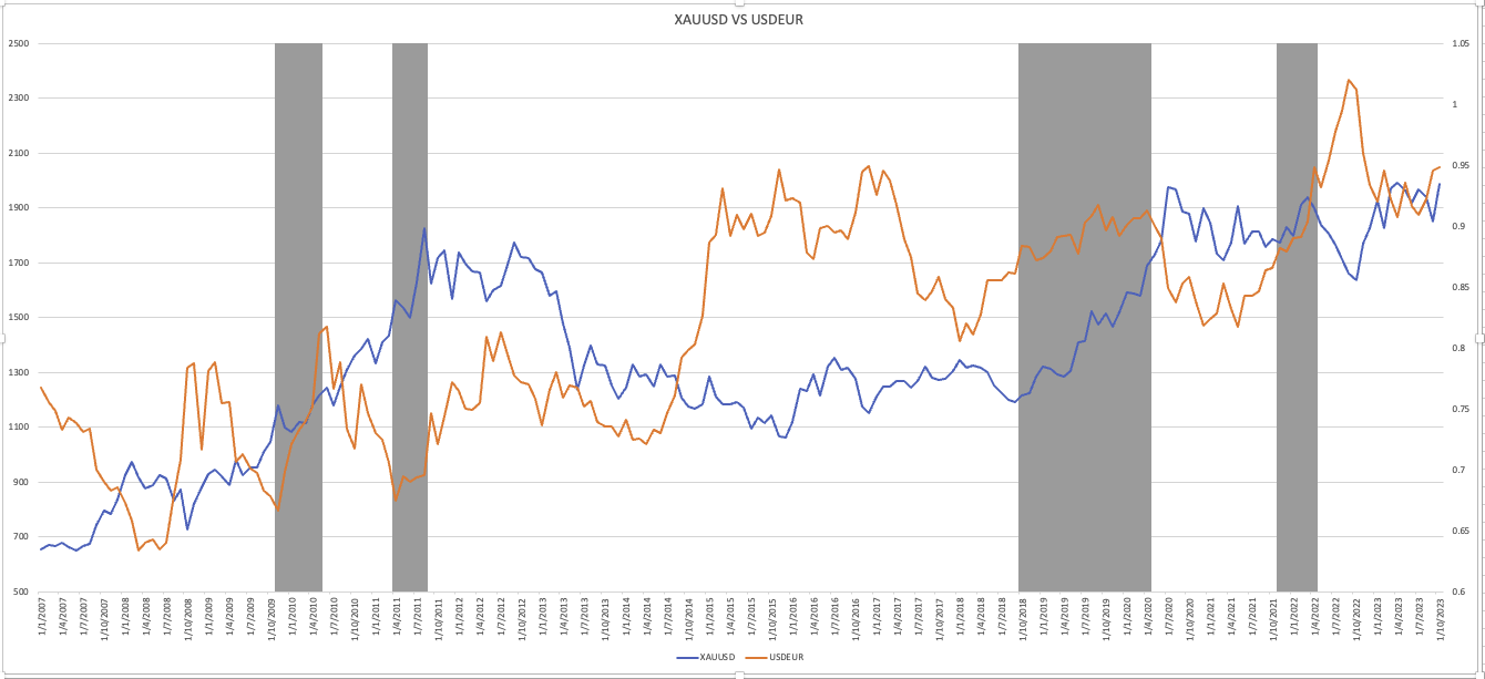 XAUUSD vs USDEUR currency from 2007-2023