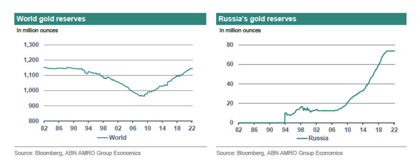 World gold reserves and Russia's gold reserves chart