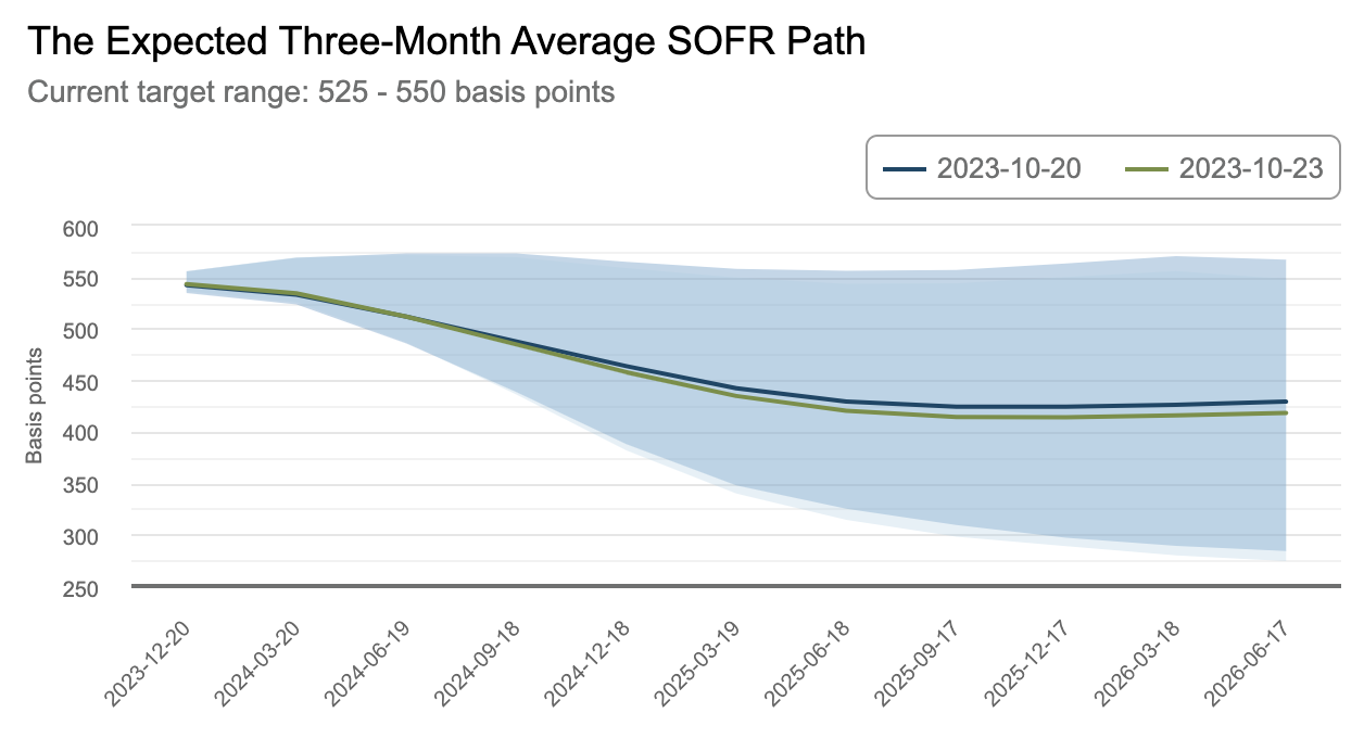 Expected three month average SOFR path