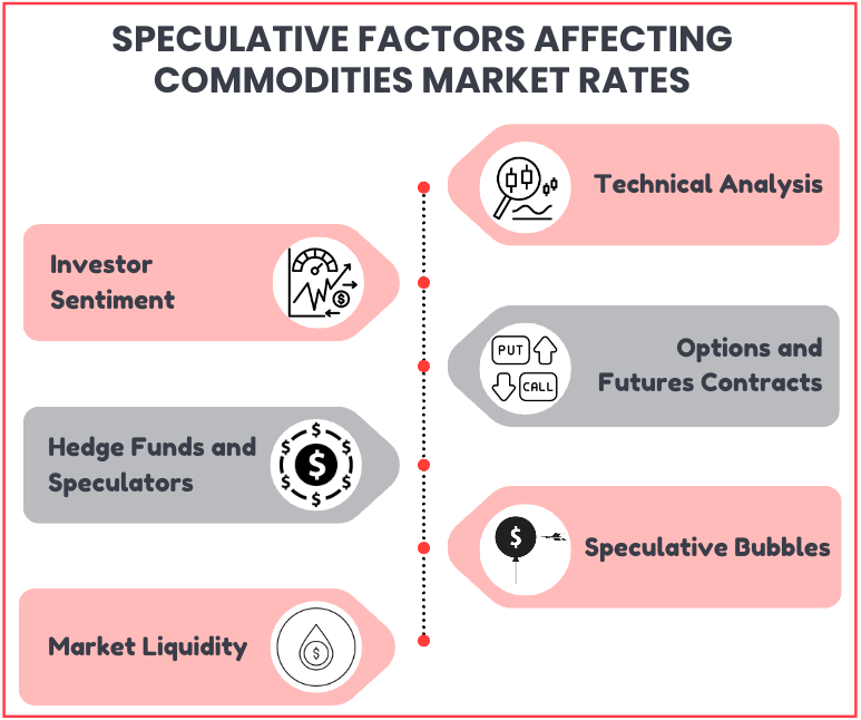 All the speculative factors for commodity market rates listed in the blog post depicted in iconography 